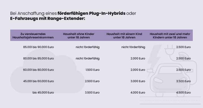 E-Auto Förderung Tabelle bei Anschaffung eines förderfähigen Plug-In-Hybrids oder E-Fahrzeugs mit Range Extender.