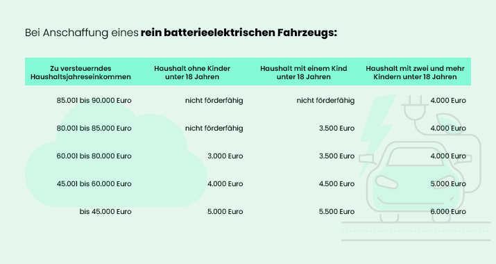 E-Auto Förderung Tabelle bei Anschaffung bei eines rein batterieelektrischen Fahrzegs. 